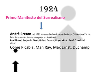 1924 Primo Manifesto del Surrealismo Andrè Breton  nel 1922 assume la direzione della rivista “Littérature” e ne fa lo Strumento di un nuovo gruppo di scrittori: Paul Eluard, Benjamin Péret, Robert Desnos, Roger Vitrac, René Crevel  e di pittori  Come Picabia, Man Ray, Max Ernst, Duchamp 