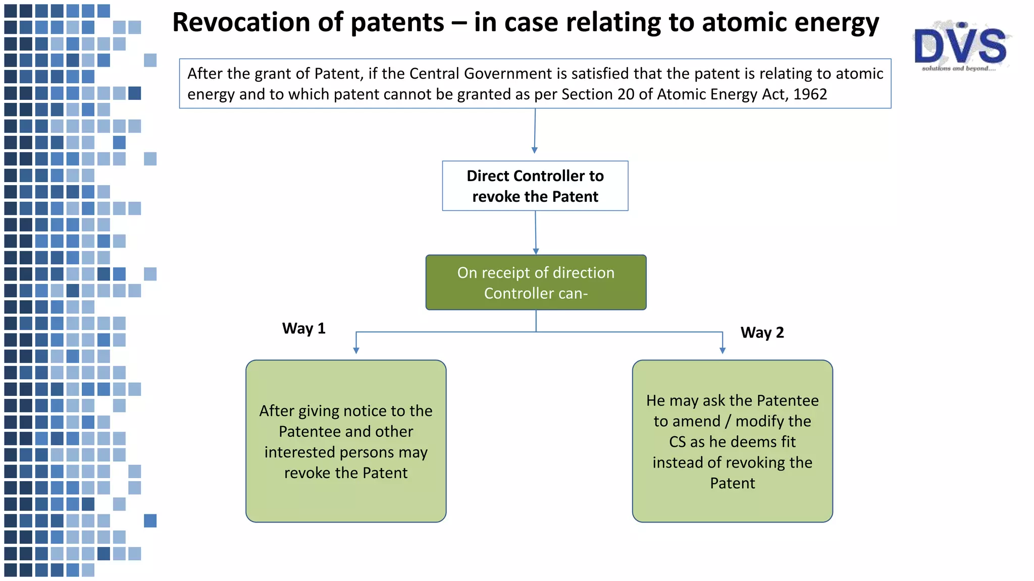 Revocation of patents – in case relating to atomic energy
After giving notice to the
Patentee and other
interested persons may
revoke the Patent
Way 1 Way 2
On receipt of direction
Controller can-
After the grant of Patent, if the Central Government is satisfied that the patent is relating to atomic
energy and to which patent cannot be granted as per Section 20 of Atomic Energy Act, 1962
Direct Controller to
revoke the Patent
He may ask the Patentee
to amend / modify the
CS as he deems fit
instead of revoking the
Patent
 