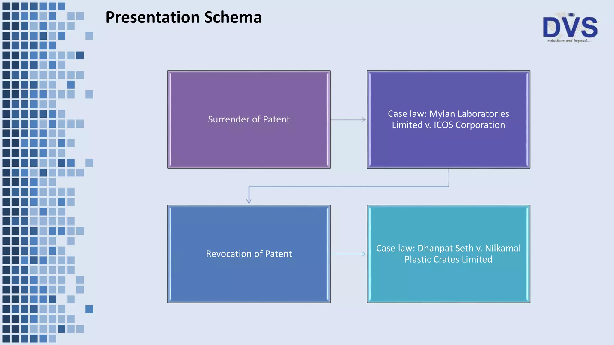 Presentation Schema
Surrender of Patent
Case law: Mylan Laboratories
Limited v. ICOS Corporation
Revocation of Patent
Case law: Dhanpat Seth v. Nilkamal
Plastic Crates Limited
 