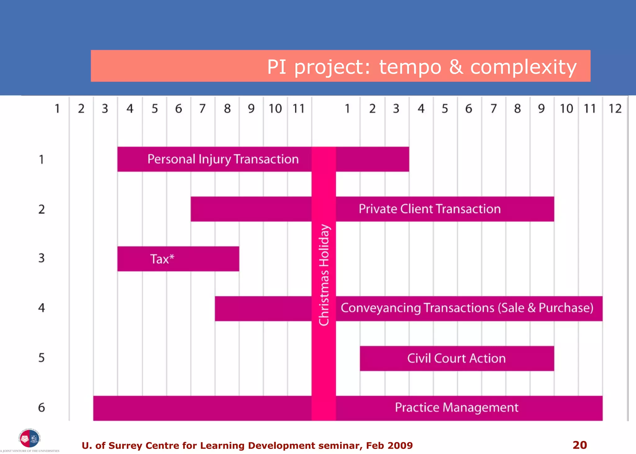 PI project: tempo & complexity  