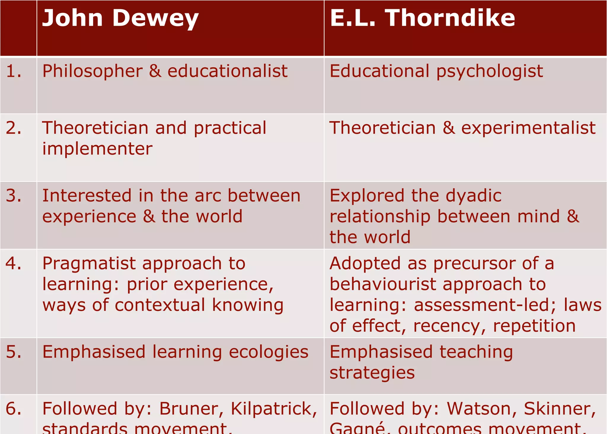 John Dewey E.L. Thorndike 1. Philosopher & educationalist Educational psychologist 2. Theoretician and practical implementer Theoretician & experimentalist 3. Interested in the arc between experience & the world Explored the dyadic relationship between mind & the world 4. Pragmatist approach to learning: prior experience, ways of contextual knowing Adopted as precursor of a behaviourist approach to learning: assessment-led; laws of effect, recency, repetition 5. Emphasised learning ecologies Emphasised teaching strategies 6. Followed by: Bruner, Kilpatrick, standards movement, Constructivist tradition Followed by: Watson, Skinner, Gagné, outcomes movement,  