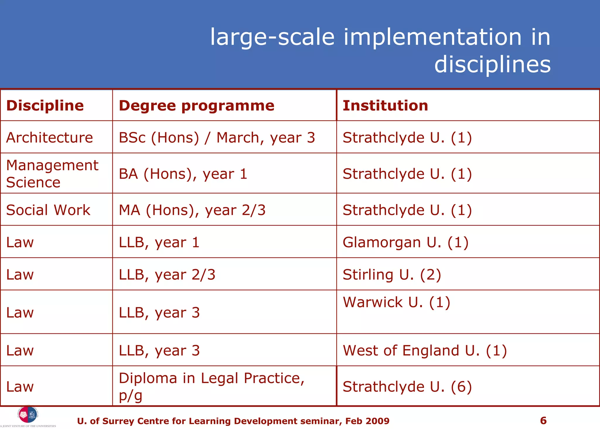 large-scale implementation in disciplines Discipline Degree programme Institution Architecture BSc (Hons) / March, year 3 Strathclyde U. (1) Management Science BA (Hons), year 1 Strathclyde U. (1) Social Work MA (Hons), year 2/3 Strathclyde U. (1) Law LLB, year 1 Glamorgan U. (1) Law LLB, year 2/3 Stirling U. (2) Law LLB, year 3 Warwick U. (1) Law LLB, year 3 West of England U. (1) Law Diploma in Legal Practice,  p/g Strathclyde U. (6) 