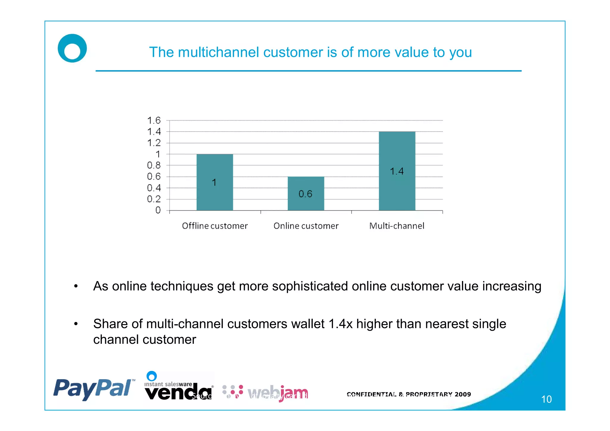 The multichannel customer is of more value to you




As online techniques get more sophisticated online customer value increasing

Share of multi-channel customers wallet 1.4x higher than nearest single
channel customer



                Source: Analysis of loyalty card data for grocery & luxury high-end retailer 2009
                                                              CONFIDENTIAL & PROPRIETARY
                                                                                                    10
 