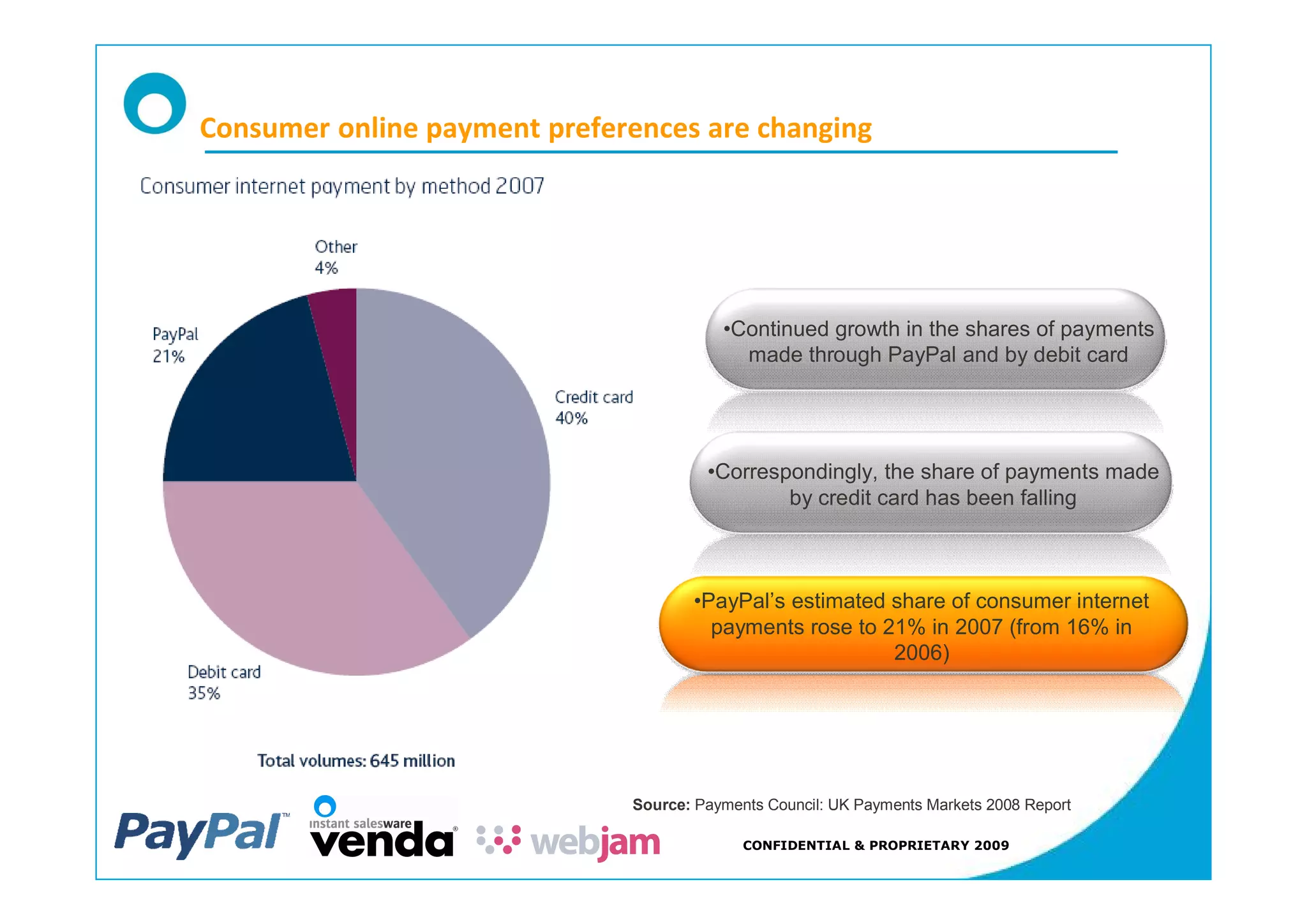Consumer online payment preferences are changing




                                          Continued growth in the shares of payments
                                           made through PayPal and by debit card




                                        Correspondingly, the share of payments made
                                               by credit card has been falling



                                      PayPal s estimated share of consumer internet
                                       payments rose to 21% in 2007 (from 16% in
                                                         2006)




                              Source: Payments Council: UK Payments Markets 2008 Report

                                            CONFIDENTIAL & PROPRIETARY 2009
 