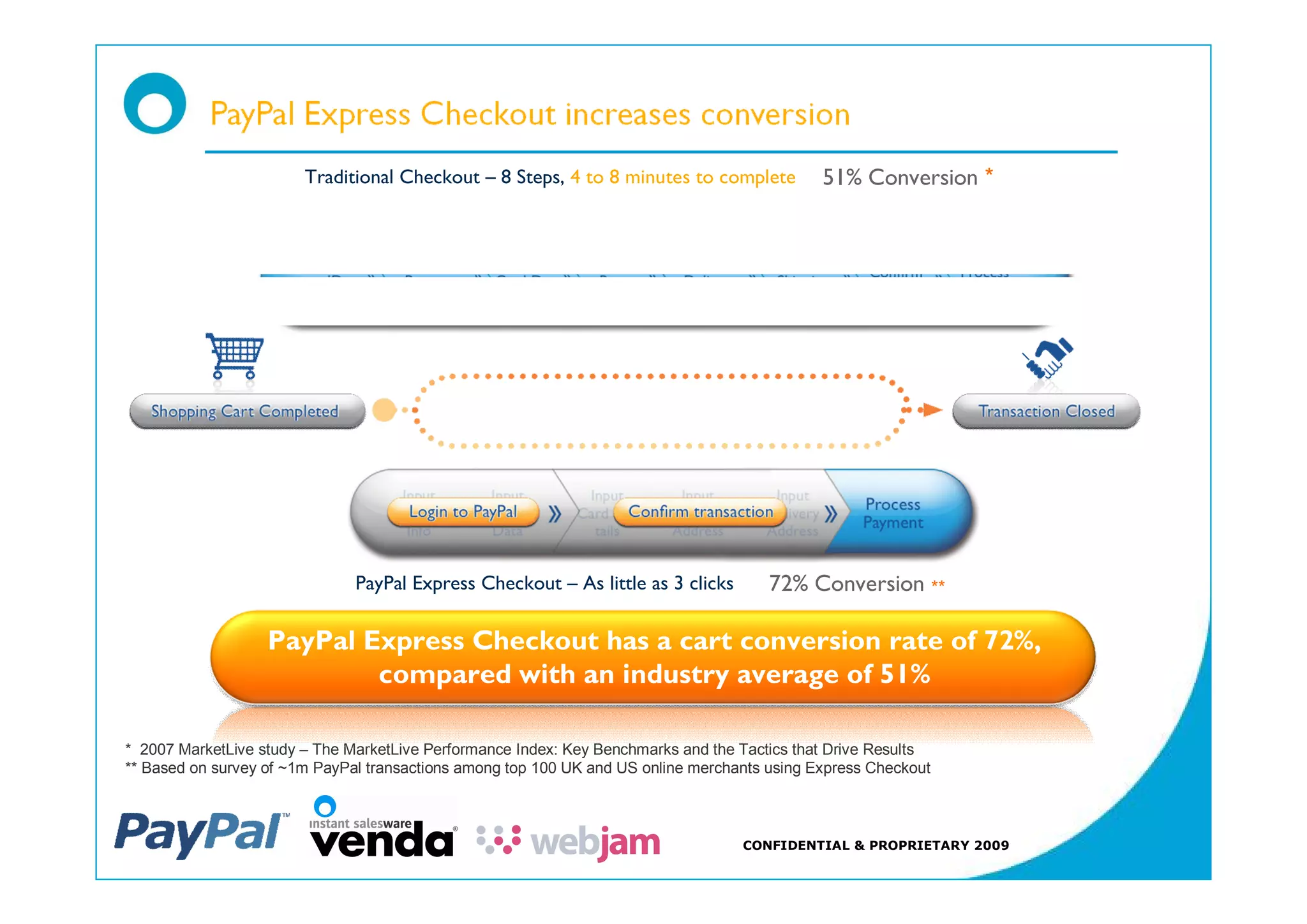 Traditional Checkout      8 Steps, 4 to 8 minutes to complete         51% Conversion *




                               PayPal Express Checkout       As little as 3 clicks      72% Conversion **

                   PayPal Express Checkout has a cart conversion rate of 72%,
                           compared with an industry average of 51%

* 2007 MarketLive study The MarketLive Performance Index: Key Benchmarks and the Tactics that Drive Results
** Based on survey of ~1m PayPal transactions among top 100 UK and US online merchants using Express Checkout



                                                                                     CONFIDENTIAL & PROPRIETARY 2009
 