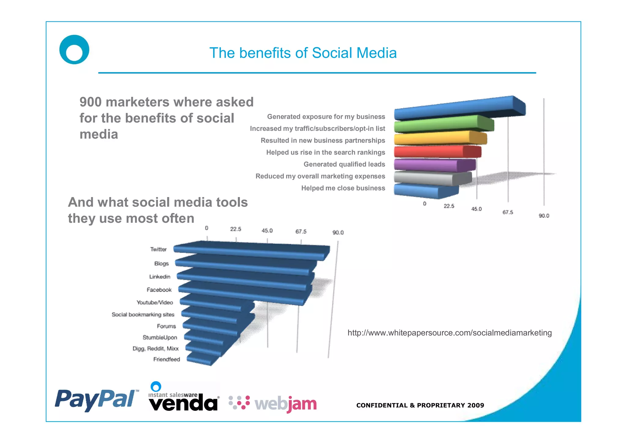The benefits of Social Media


 900 marketers where asked
 for the benefits of social      Generated exposure for my business
                            Increased my traffic/subscribers/opt-in list
 media                         Resulted in new business partnerships
                                            Helped us rise in the search rankings
                                                       Generated qualified leads
                                         Reduced my overall marketing expenses
                                                      Helped me close business

And what social media tools
they use most often




                                                                     http://www.whitepapersource.com/socialmediamarketing




                                                                       CONFIDENTIAL & PROPRIETARY 2009
 