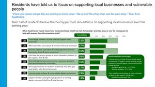 Residents have told us to focus on supporting local businesses and vulnerable
people
Over half of residents believe that S...