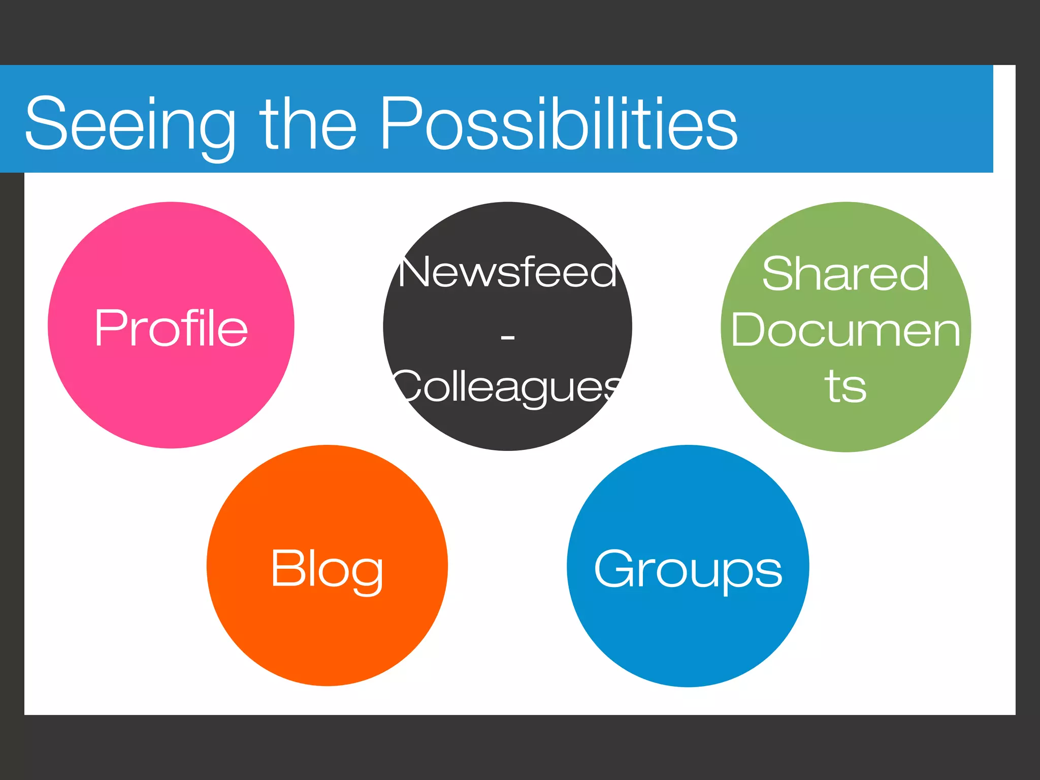 Seeing the Possibilities
                   Newsfeed      Shared
  Profile               -       Documen
                   Colleagues      ts


            Blog           Groups
 