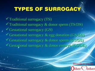 TTYYPPEESS OOFF SSUURRRROOGGAACCYY 
TTrraaddiittiioonnaall ssuurrrrooggaaccyy ((TTSS)) 
TTrraaddiittiioonnaall ssuurrrrooggaaccyy && ddoonnoorr ssppeerrmm ((TTSS//DDSS)) 
GGeessttaattiioonnaall ssuurrrrooggaaccyy ((GGSS)) 
GGeessttaattiioonnaall ssuurrrrooggaaccyy && eegggg ddoonnaattiioonn ((GGSS//EEDD)) 
GGeessttaattiioonnaall ssuurrrrooggaaccyy && ddoonnoorr ssppeerrmm ((GGSS//DDSS)) 
GGeessttaattiioonnaall ssuurrrrooggaaccyy && ddoonnoorr eemmbbrryyoo ((GGSS//DDEE)) 
Brought to you by 
 