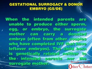 GESTATIONAL SSUURRRROOGGAACCYY && DDOONNOORR 
EEMMBBRRYYOO ((GGSS//DDEE)) 
WWhheenn tthhee iinntteennddeedd ppaarreennttss aarree 
uunnaabbllee ttoo pprroodduuccee eeiitthheerr ssppeerrmm,, 
eegggg,, oorr eemmbbrryyoo,, tthhee ssuurrrrooggaattee 
mmootthheerr ccaann ccaarrrryy aa ddoonnaatteedd 
eemmbbrryyoo ((oofftteenn ffrroomm ootthheerr ccoouupplleess 
wwhhoo hhaavvee ccoommpplleetteedd IIVVFF tthhaatt hhaavvee 
lleeffttoovveerr eemmbbrryyooss)).. TThhee cchhiilldd bboorrnn 
iiss ggeenneettiiccaallllyy rreellaatteedd nneeiitthheerr ttoo 
tthhee iinntteennddeedd ppaarreennttss nnoorr tthhee 
ssuurrrrooggaattee mmootthheerr.. Brought to you by 
 