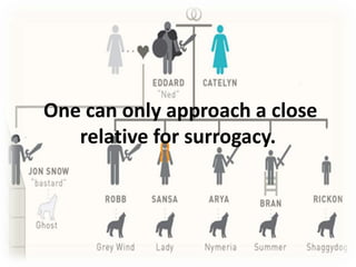 One can only approach a close
relative for surrogacy.
 