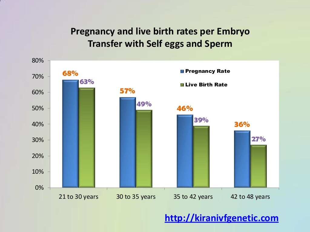 Surrogacy Clinic Statistics