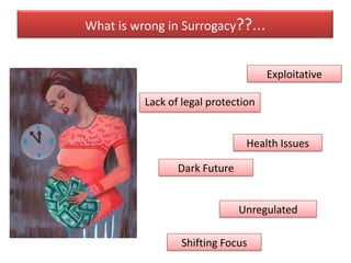 What is wrong in Surrogacy??...


                                     Exploitative

          Lack of legal protection


                                Health Issues

                 Dark Future


                               Unregulated

                 Shifting Focus
 