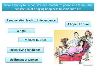 There’s money to be had, it’s for a short-term period and there is the
         satisfaction of bringing happiness to someone’s life


  Remuneration leads to independence
                                                  A hopeful future

          A right

                Medical Tourism


     Better living conditions


     Upliftment of women
 
