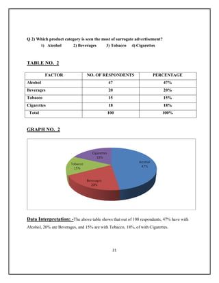 21
Q 2) Which product category is seen the most of surrogate advertisement?
1) Alcohol 2) Beverages 3) Tobacco 4) Cigarettes
TABLE NO. 2
FACTOR NO. OF RESPONDENTS PERCENTAGE
Alcohol 47 47%
Beverages 20 20%
Tobacco 15 15%
Cigarettes 18 18%
Total 100 100%
GRAPH NO. 2
Data Interpretation: -The above table shows that out of 100 respondents, 47% have with
Alcohol, 20% are Beverages, and 15% are with Tobacco, 18%, of with Cigarettes.
 