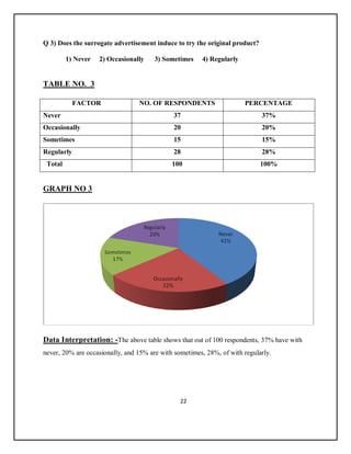 22
Q 3) Does the surrogate advertisement induce to try the original product?
1) Never 2) Occasionally 3) Sometimes 4) Regularly
TABLE NO. 3
FACTOR NO. OF RESPONDENTS PERCENTAGE
Never 37 37%
Occasionally 20 20%
Sometimes 15 15%
Regularly 28 28%
Total 100 100%
GRAPH NO 3
Data Interpretation: -The above table shows that out of 100 respondents, 37% have with
never, 20% are occasionally, and 15% are with sometimes, 28%, of with regularly.
 