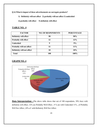 23
Q 4) What is impact of these advertisements on surrogate products?
1) Definitely will not affect 2) probably will not affect 3) undecided
4) probably will effect 5) definitely will effect
TABLE NO. 4
FACTOR NO. OF RESPONDENTS PERCENTAGE
Definitely will effect 58 58%
Probably will effect 12 12%
Undecided 9 9%
Probably will not affect 11 11%
Definitely will not affect 10 10%
Total 100 100%
GRAPH NO. 4
Data Interpretation: -The above table shows that out of 100 respondents, 58% have with
definitely will effect, 12% are Probably Will Effect , 9 % are with Undecided 11% , of Probably
Will Not Affect ,10% of with Definitely Will Not Affect.
 