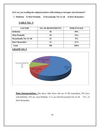 24
Q 5) Are you recalling the original products while looking at surrogate advertisements?
1) Definitely 2) Most Probably 3) Occasionally Not At All 4) Don't Remember
TABLE NO. 5
FACTOR NO. OF RESPONDENTS PERCENTAGE
Definitely 58 58%
Most Probably 10 12%
Occasionally Not At All 11 9%
Don't Remember 21 21%
Total 100 100%
GRAPH NO. 5
Data Interpretation: -The above table shows that out of 100 respondents, 58% have
with definitely, 10% are most Probably, 11 % are with Occasionally Not At All 21% , of
Don't Remember.
 