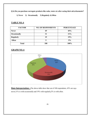 25
Q 6) Do you purchase surrogate products like soda, water etc after seeing their advertisements?
1) Never 2) Occasionally 3) Regularly 4) Often
TABLE NO. 6
FACTOR NO. OF RESPONDENTS PERCENTAGE
Never 45 45%
Occasionally 31 31%
Regularly 19 19%
Often 5 5%
Total 100 100%
GRAPH NO. 6
Data Interpretation: -The above table show that out of 100 respondents, 45% are says
never,31% is with occasionally and 19% with regularly,5% is with often.
 
