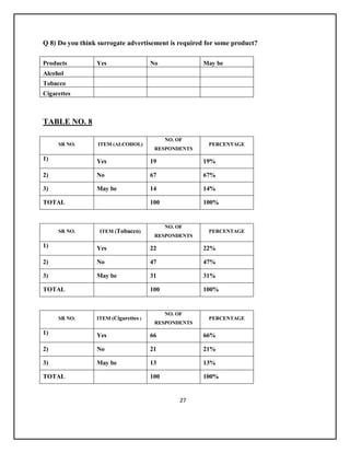 27
Q 8) Do you think surrogate advertisement is required for some product?
Products Yes No May be
Alcohol
Tobacco
Cigarettes
TABLE NO. 8
SR NO. ITEM (ALCOHOL)
NO. OF
RESPONDENTS
PERCENTAGE
1) Yes 19 19%
2) No 67 67%
3) May be 14 14%
TOTAL 100 100%
SR NO. ITEM (Tobacco)
NO. OF
RESPONDENTS
PERCENTAGE
1) Yes 22 22%
2) No 47 47%
3) May be 31 31%
TOTAL 100 100%
SR NO. ITEM (Cigarettes )
NO. OF
RESPONDENTS
PERCENTAGE
1) Yes 66 66%
2) No 21 21%
3) May be 13 13%
TOTAL 100 100%
 