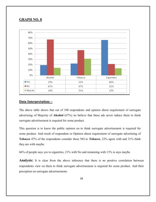 28
GRAPH NO. 8
Data Interpretation: -
The above table shows that out of 100 respondents and opinion about requirement of surrogate
advertising of Majority of Alcohol (67%) no believe that these ads never induce them to think
surrogate advertisement is required for some product.
This question is to know the public opinion on to think surrogate advertisement is required for
some product. And result of respondent or Opinion about requirement of surrogate advertising of
Tobacco 47% of the respondents consider these NO to Tobacco, 22% agree with and 31% think
they are with maybe.
66% of people says yes to cigarettes, 21% with No and remaining with 13% is says maybe.
Analysis: It is clear from the above inference that there is no positive correlation between
respondents view on them to think surrogate advertisement is required for some product. And their
perception on surrogate advertisements
 