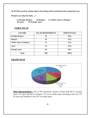 30
.Q 10) What you feel, whether liquor advertising and its marketing when compared to any
Products are ethical in India …?
A) Strongly Disagree B) Disagree C) Neither Agree or Disagree
D) Agree E) Strongly Agree
TABLE NO. 10
FACTOR NO. OF RESPONDENTS PERCENTAGE
Strongly Disagree 25 25%
Disagree 14 14%
Neither Agree or Disagree 11 11%
Agree 15 15%
Strongly Agree 35 35%
Total 100 100%
GRAPH NO.10
Data Interpretation: - Out of 100 respondents, majority of them think that it’s strongly
agree, 14% agree that they are disagree, 11% are for neither agree and disagree and only 15%
for agree and remaining is with 25% is strongly agree.
 