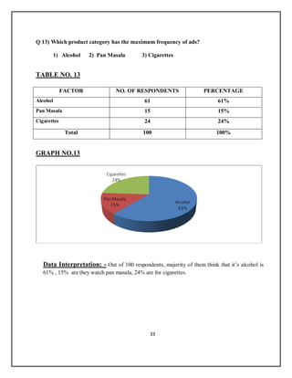 33
Q 13) Which product category has the maximum frequency of ads?
1) Alcohol 2) Pan Masala 3) Cigarettes
TABLE NO. 13
FACTOR NO. OF RESPONDENTS PERCENTAGE
Alcohol 61 61%
Pan Masala 15 15%
Cigarettes 24 24%
Total 100 100%
GRAPH NO.13
Data Interpretation: - Out of 100 respondents, majority of them think that it’s alcohol is
61% , 15% are they watch pan masala, 24% are for cigarettes.
 