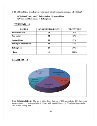 34
Q 14) which of these brands are seen the most when it comes to surrogate advertising?
1)'Mcdowell's no.1 yaari' 2) Pan bahar 3)Imperial Blue
4) Vimal pan bhar masala 5) Tuborg beer
TABLE NO. 14
FACTOR NO. OF RESPONDENTS PERCENTAGE
Mcdowell's no.1 29 29%
Pan bahar 12 12%
Imperial blue 19 19%
Vimal pan bhar masala 11 11%
Tuborg beer 29 29%
Total 100 100%
GRAPH NO. 14
Data Interpretation: -The above table shows that out of 100 respondents, 29% have with
Mcdowell's no.1, 12% are pan bahar,1 9 % are with imperial blue ,11% Vimal pan bhar masala
29% of with Tuberg beer .
.
 