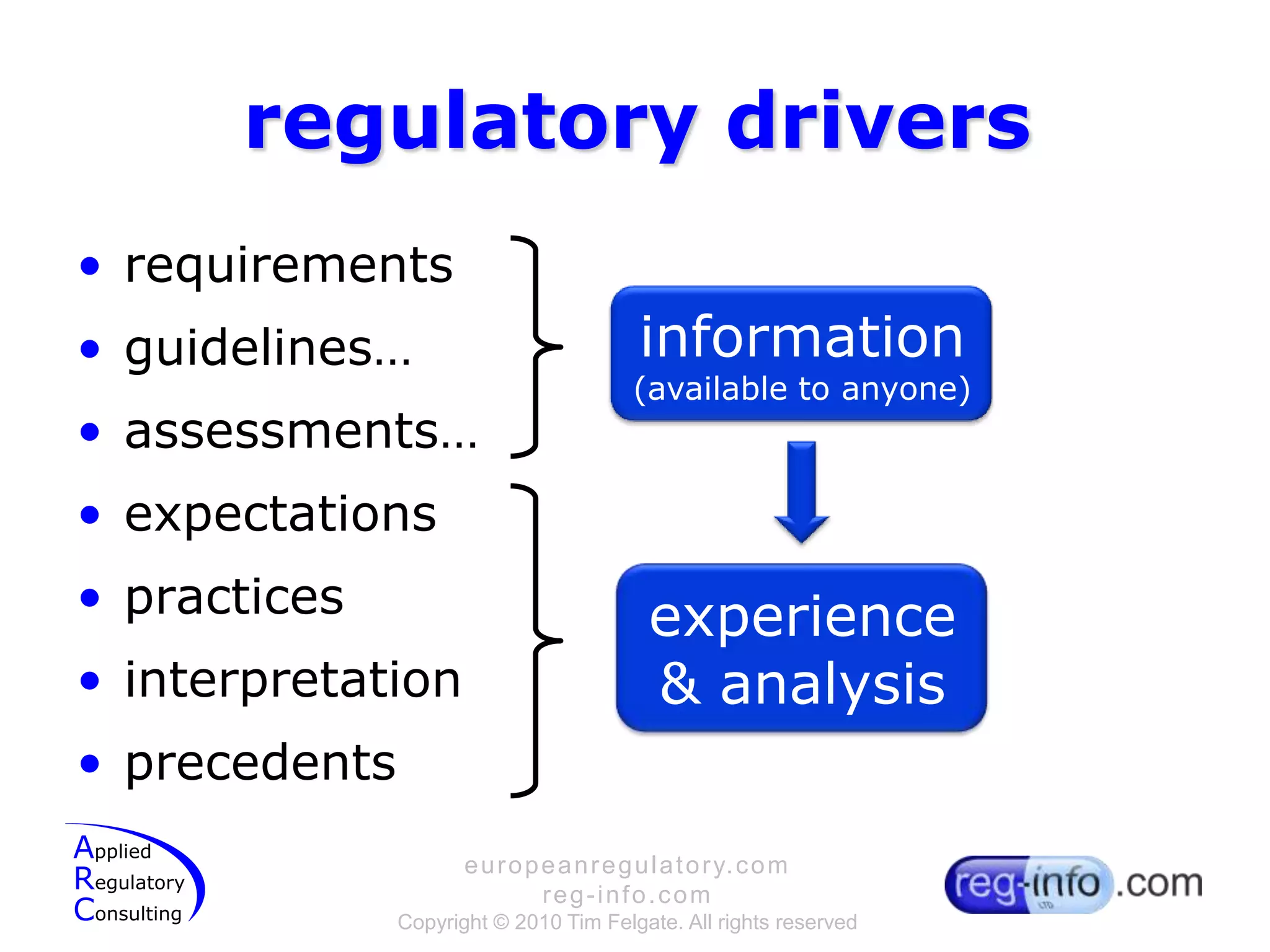 regulatory driversrequirementsguidelines…assessments…expectationspracticesinterpretationprecedentsinformation(available to anyone)experience & analysis