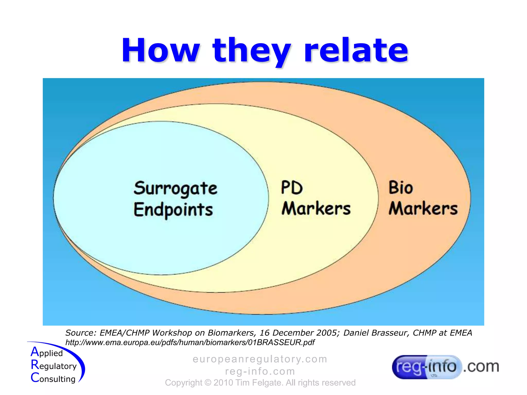 How they relateSource: EMEA/CHMP Workshop on Biomarkers, 16 December 2005; Daniel Brasseur, CHMP atEMEAhttp://www.ema.europa.eu/pdfs/human/biomarkers/01BRASSEUR.pdf