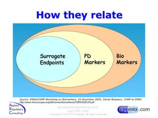 How they relateSource: EMEA/CHMP Workshop on Biomarkers, 16 December 2005; Daniel Brasseur, CHMP atEMEAhttp://www.ema.europa.eu/pdfs/human/biomarkers/01BRASSEUR.pdf