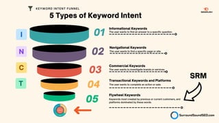 05 Keywords most created by previous or current customers, and
platforms dominated by these words.
Flywheel Keywords
04 The user wants to complete an action or sale.
Transactional Keywords and Platforms
The user wants to find an answer to a specific question.
01
The user wants to find a specific page or site.
Informational Keywords
Navigational Keywords
02
03
Commercial Keywords
The user wants to investigate brands or services.
5 Types of Keyword Intent
KEYWORD INTENT FUNNEL
SRM
 