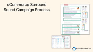eCommerce Surround
Sound Campaign Process
 