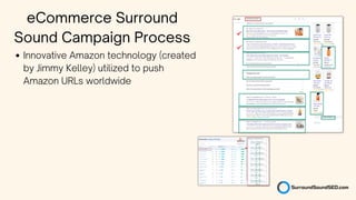 Innovative Amazon technology (created
by Jimmy Kelley) utilized to push
Amazon URLs worldwide
eCommerce Surround
Sound Campaign Process
 