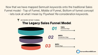 Now that we have mapped Semrush keywords onto the traditional Sales
Funnel model - Top of Funnel, Middle of Funnel, Bottom of funnel concept
- lets look at what I mean by 'Flywheel' Re-consideration keywords.
01 Awareness Stage
Consideration Stage
TOFU
MOFU
02
03
BOFU
Decision Stage
The Legacy Sales Funnel Model
KEYWORD INTENT FUNNEL
 