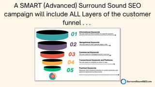 A SMART (Advanced) Surround Sound SEO
campaign will include ALL Layers of the customer
funnel . . .
 
