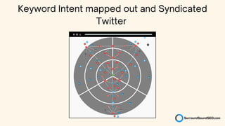 Keyword Intent mapped out and Syndicated
Twitter
 