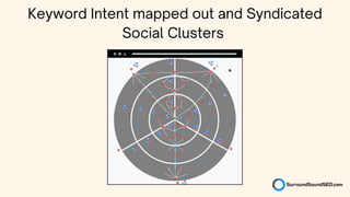 Keyword Intent mapped out and Syndicated
Social Clusters
 