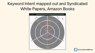 Keyword Intent mapped out and Syndicated
White Papers, Amazon Books
 