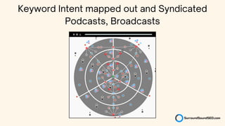 Keyword Intent mapped out and Syndicated
Podcasts, Broadcasts
 