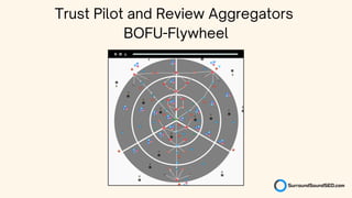 Trust Pilot and Review Aggregators
BOFU-Flywheel


 