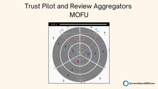 Trust Pilot and Review Aggregators
MOFU
 