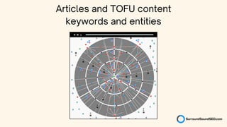 Articles and TOFU content
keywords and entities
 