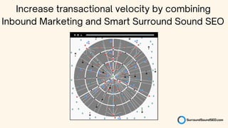 Increase transactional velocity by combining
Inbound Marketing and Smart Surround Sound SEO
 