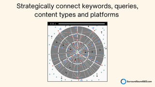 Strategically connect keywords, queries,
content types and platforms
 
