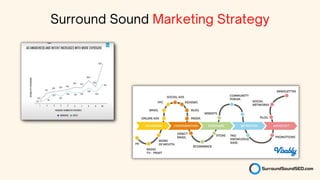 Surround Sound Marketing Strategy
 