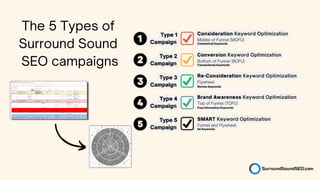 The 5 Types of
Surround Sound
SEO campaigns
 