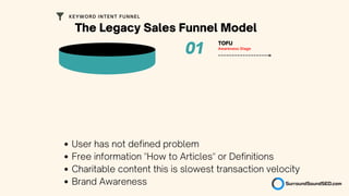 01 Awareness Stage
TOFU
The Legacy Sales Funnel Model
KEYWORD INTENT FUNNEL
User has not defined problem
Free information "How to Articles" or Definitions
Charitable content this is slowest transaction velocity
Brand Awareness
 