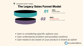 01 Awareness Stage
Consideration Stage
TOFU
MOFU
02
The Legacy Sales Funnel Model
KEYWORD INTENT FUNNEL
User is considering specific options now
User understands problem and possible solutions
User needs to be aware of your product or brand as option
 