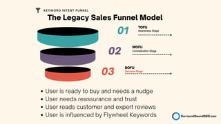 01 Awareness Stage
Consideration Stage
TOFU
MOFU
02
03
BOFU
Decision Stage
The Legacy Sales Funnel Model
KEYWORD INTENT FUNNEL
User is ready to buy and needs a nudge
User needs reassurance and trust
User reads customer and expert reviews
User is influenced by Flywheel Keywords
 